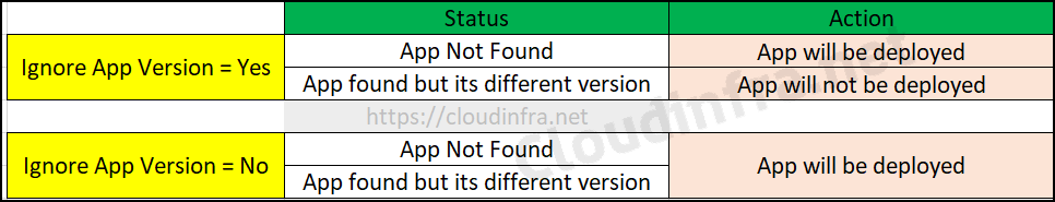 Thiết kế hệ thống chuyên nghiệp OceanTech-Group Ignore_App_Version_Intune_Setting Deploy DMG Apps on macOS using Intune Thủ thuật