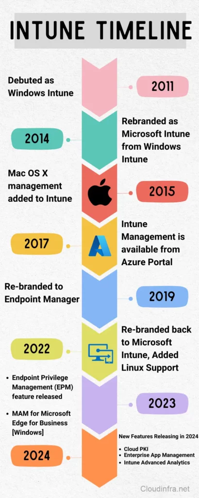 Microsoft Intune Timeline