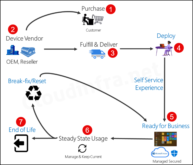 Windows Autopilot Setup Process Overview