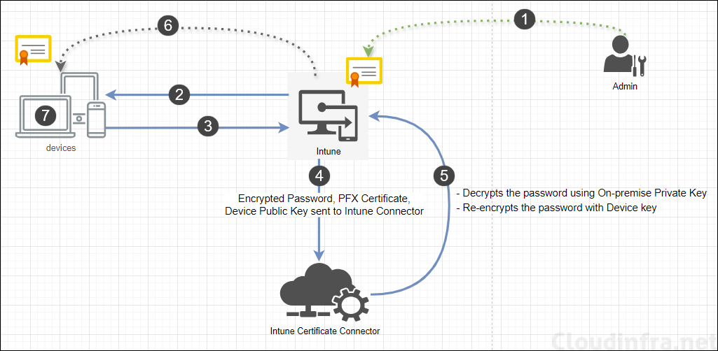 PKCS Imported Certificate Deployment Process