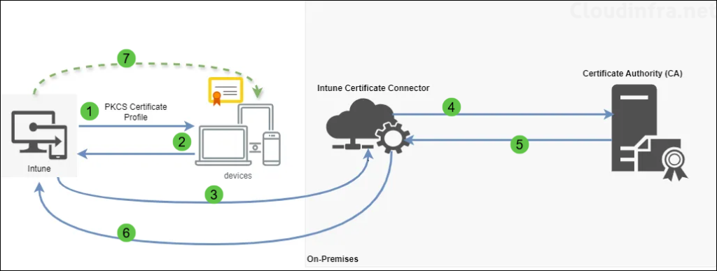 PKCS Certificate Deployment Process