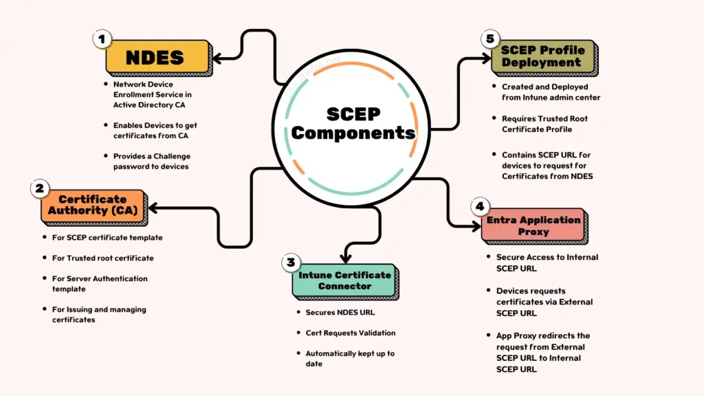 SCEP NDES Components