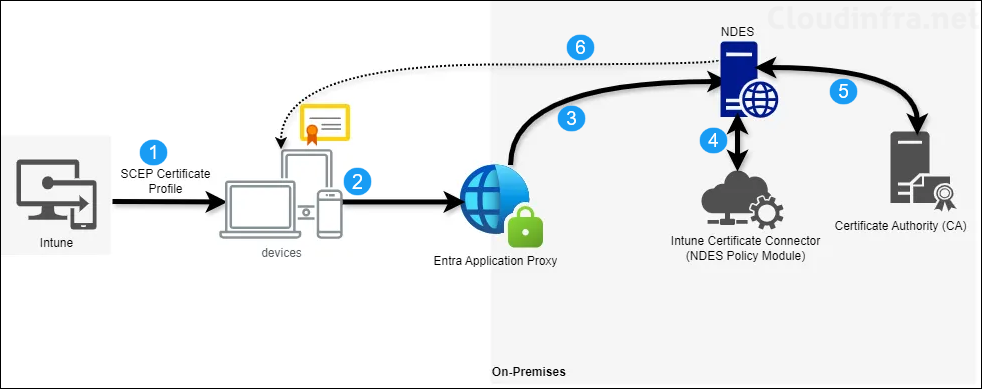 SCEP Certificate Deployment Process