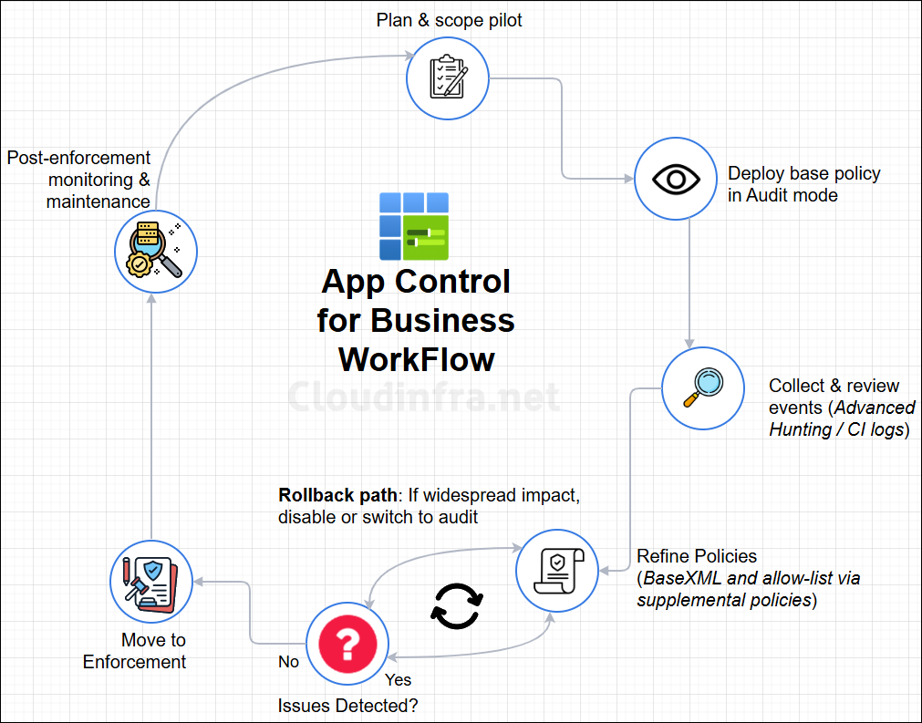 App Control for Business Workflow diagram