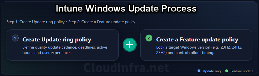 Intune Windows update process