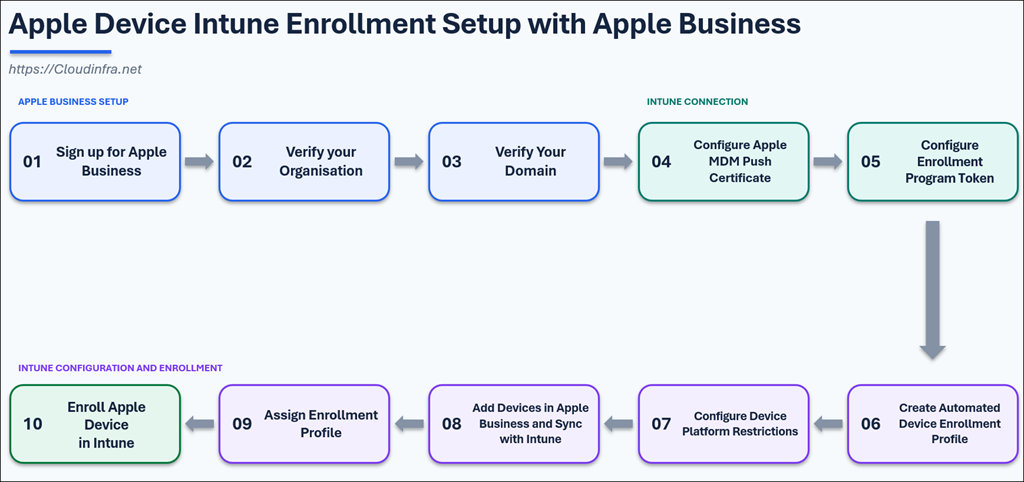 High-Level Setup Overview for Setup Apple Business with Intune