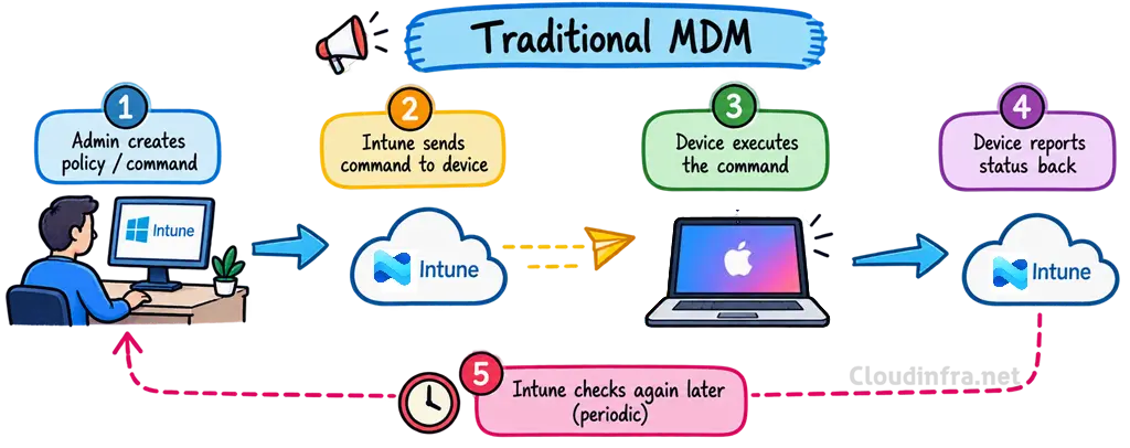 Traditional MDM