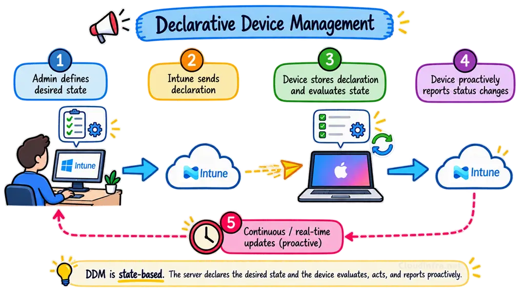Declarative Device Management (DDM)