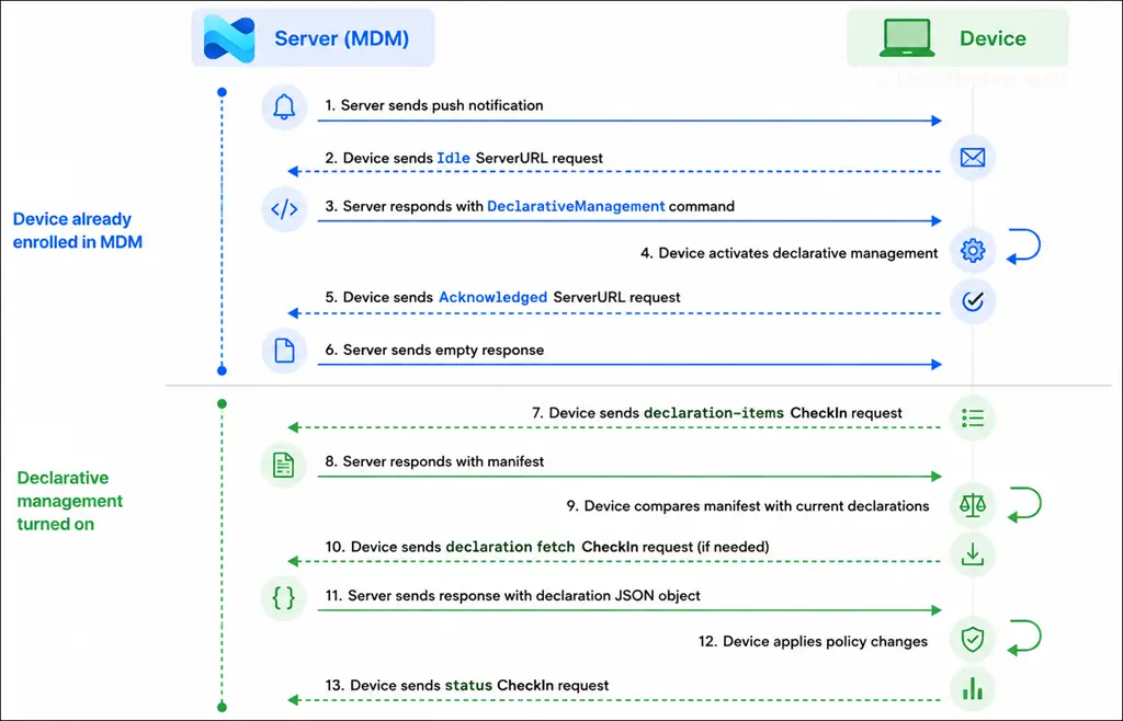 Declarative Device Management Workflow