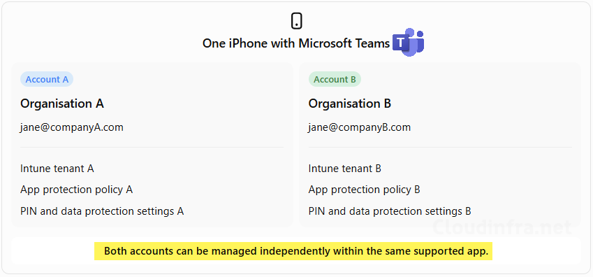 Multiple Managed Accounts (MAM) in Intune MAM example