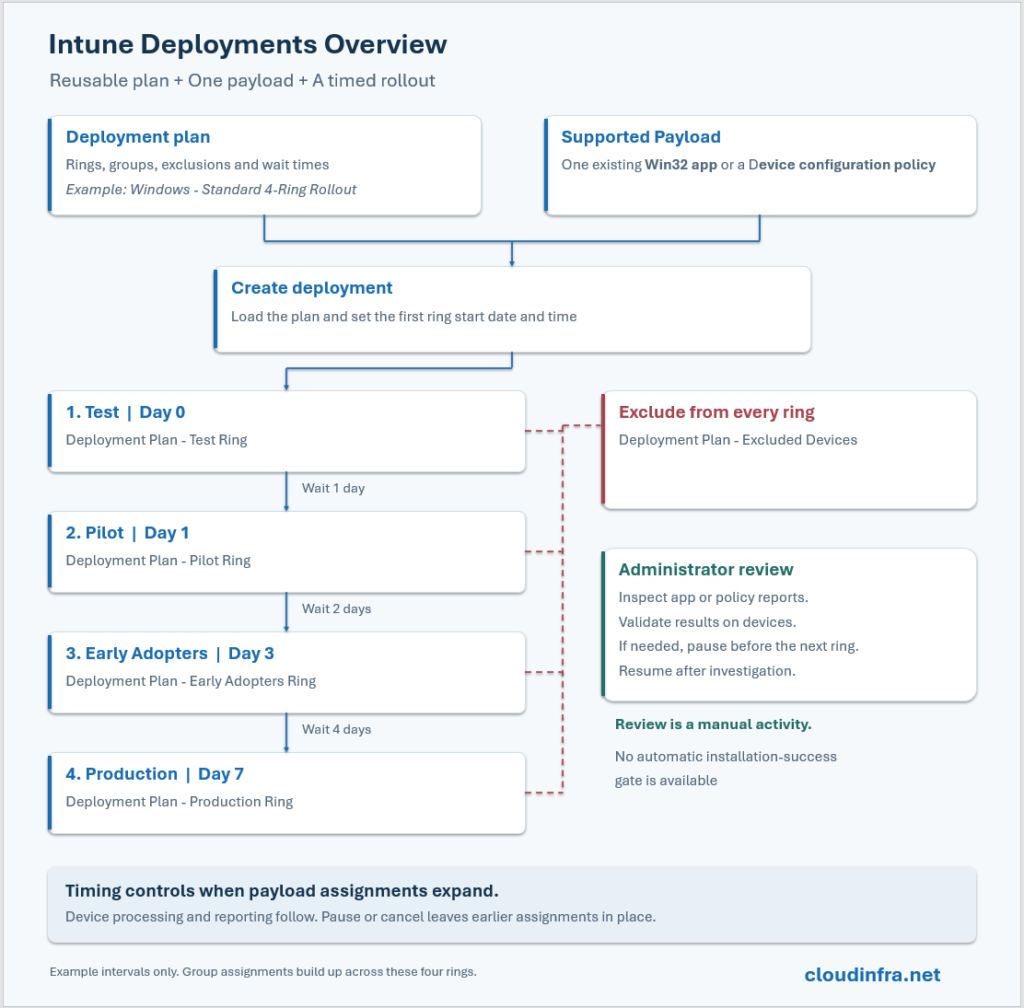 How Deployments Work in Intune